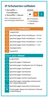 IP-Schutzarten-innomatec-DE