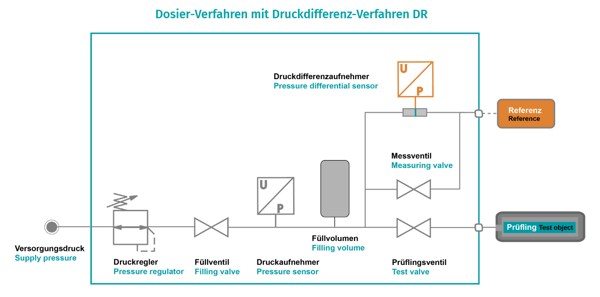 dosier-verfahren-innomatec-blog